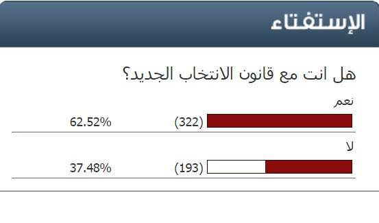 إستفتاء سرايا أكثر من نصف الأردنيين يؤيدون قانون الإنتخابات الجديد