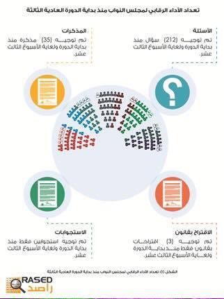 راصد: مخالفة دستورية في استمرار جلسة النواب الرقابية دون نصاب قانوني