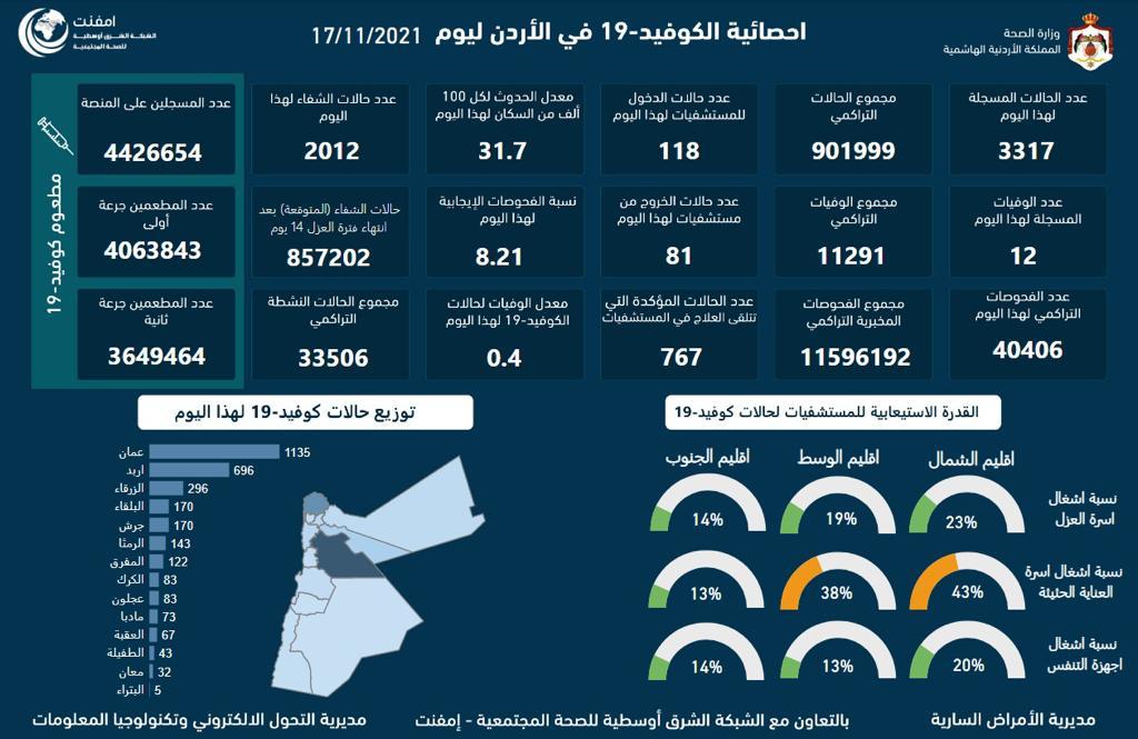 الأردن ..  وزارة الصحة: 12 وفاة و3317 إصابة جديدة بفيروس كورونا 