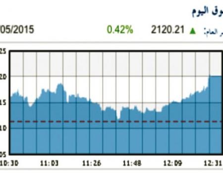 مؤشر البورصة يغلق على ارتفاع نسبته 0.42%