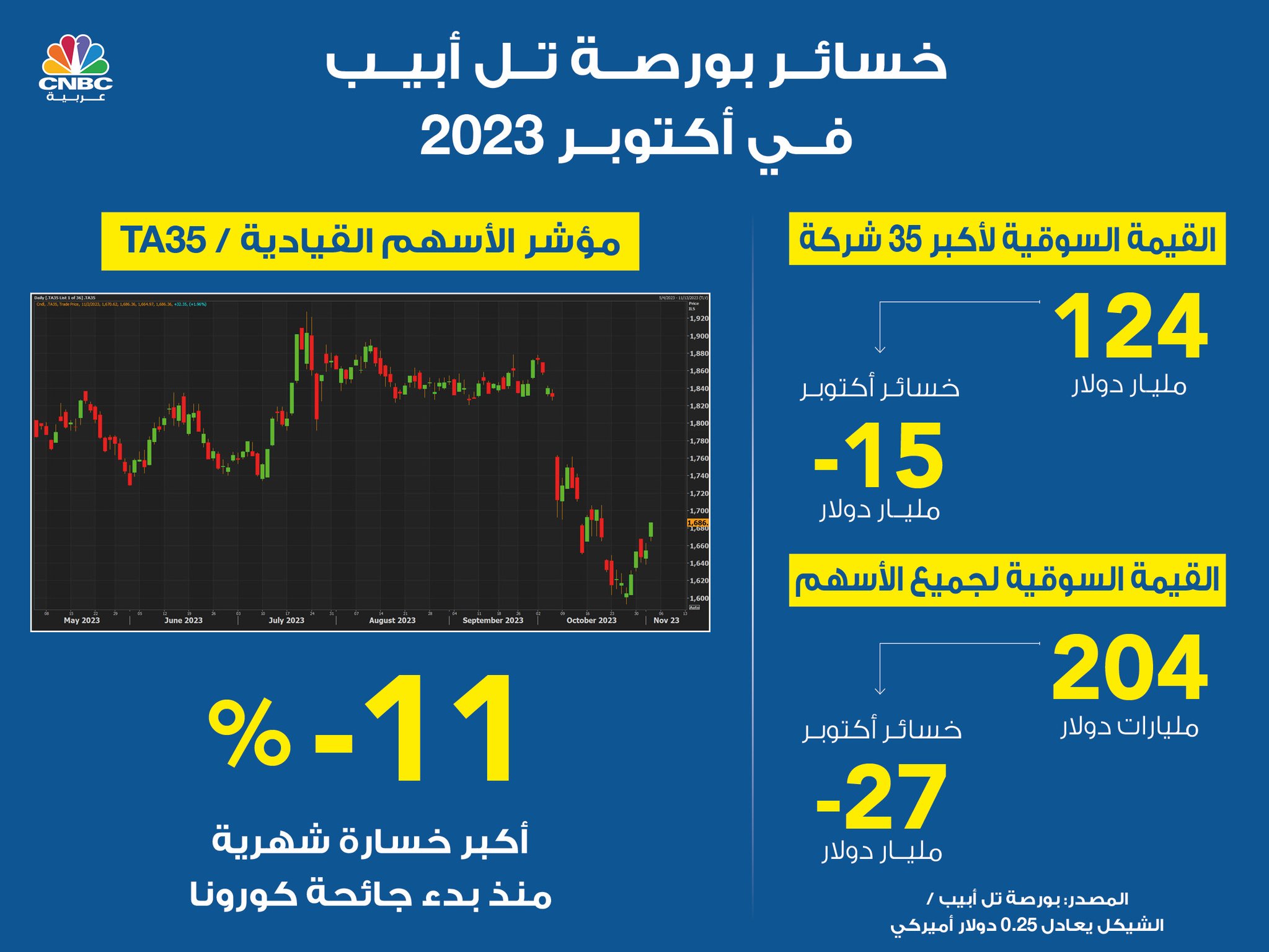 27 مليار دولار الخسائر السوقية لبورصة تل أبيب الشهر الماضي