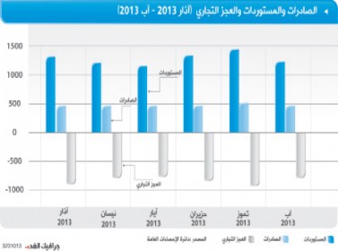 الفاتورة النفطية تشكل 24.7 % من إجمالي المستوردات