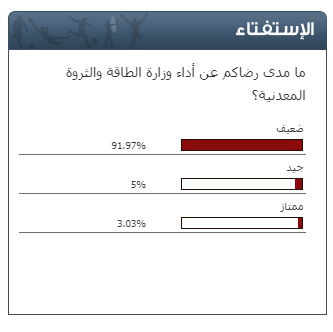 استفتاء "سرايا"  ..  92% من المصوتين غير راضين عن أداء وزارة الطاقة والثروة المعدنية