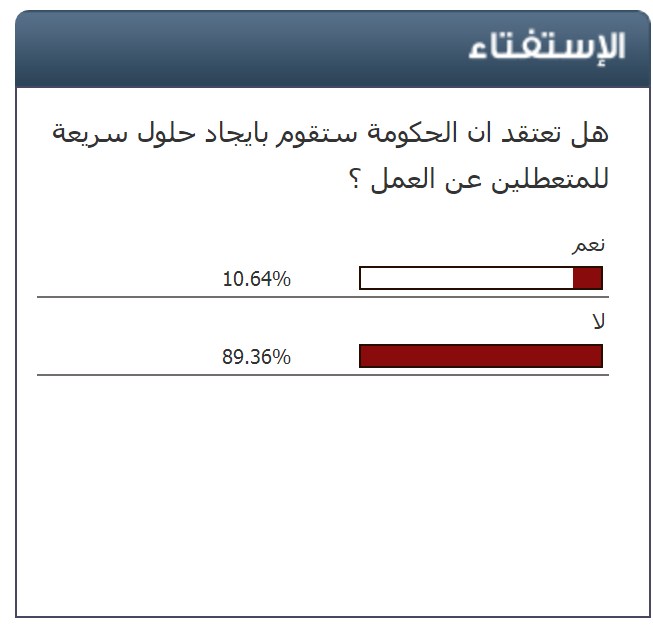 استفتاء سرايا : 89% من متابعين سرايا لا يتوقعون ان تجد الحكومة حلولا للمتعطلين عن العمل 