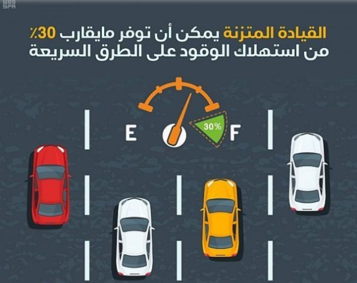 كيف توفر القيادة المتزنة 30% باستهلاك الوقود وفق “كفاءة”؟