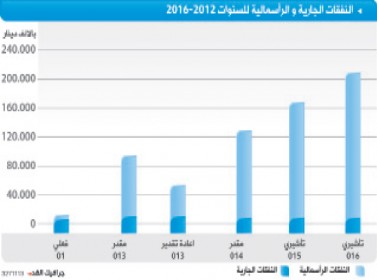 23 % تراجع الإنفاق من المنحة الخليجية