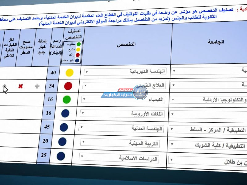 التعليم العالي: إنخفاض بمعدلات القبول التنافسية بشكل جيد و "و نتائج "إساءة الاختيار و الانتقال" السبت