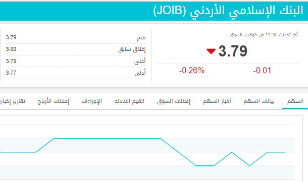 انخفاض سهم البنك الإسلامي الأردني JOIB