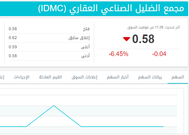 انخفاض سهم مجمع الضليل الصناعي العقاري "IDMC"