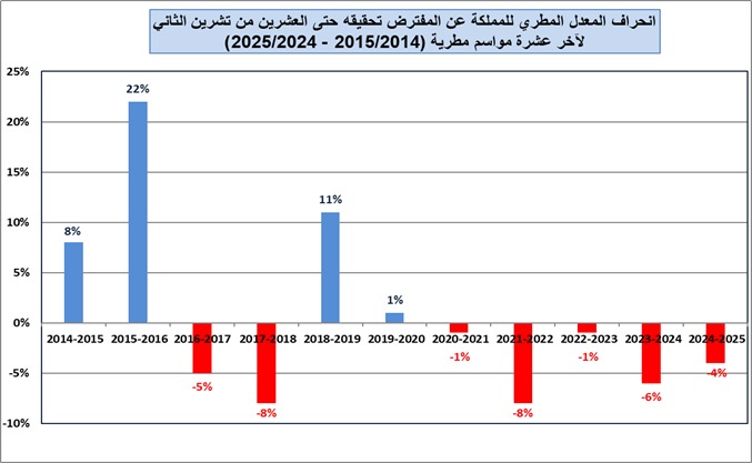 الارصاد: الموسم المطري ضعيف  ..  وهذه كمية الامطار التي هطلت حتى الان 6% و13% من المعدل الموسمي العام