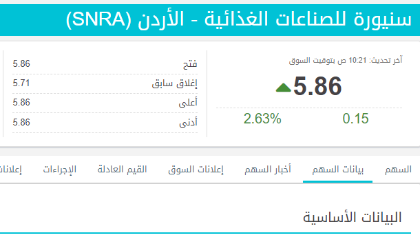 ارتفاع قوي على سهم شركة سنيورة للصناعات الغذائية - الأردن (SNRA)