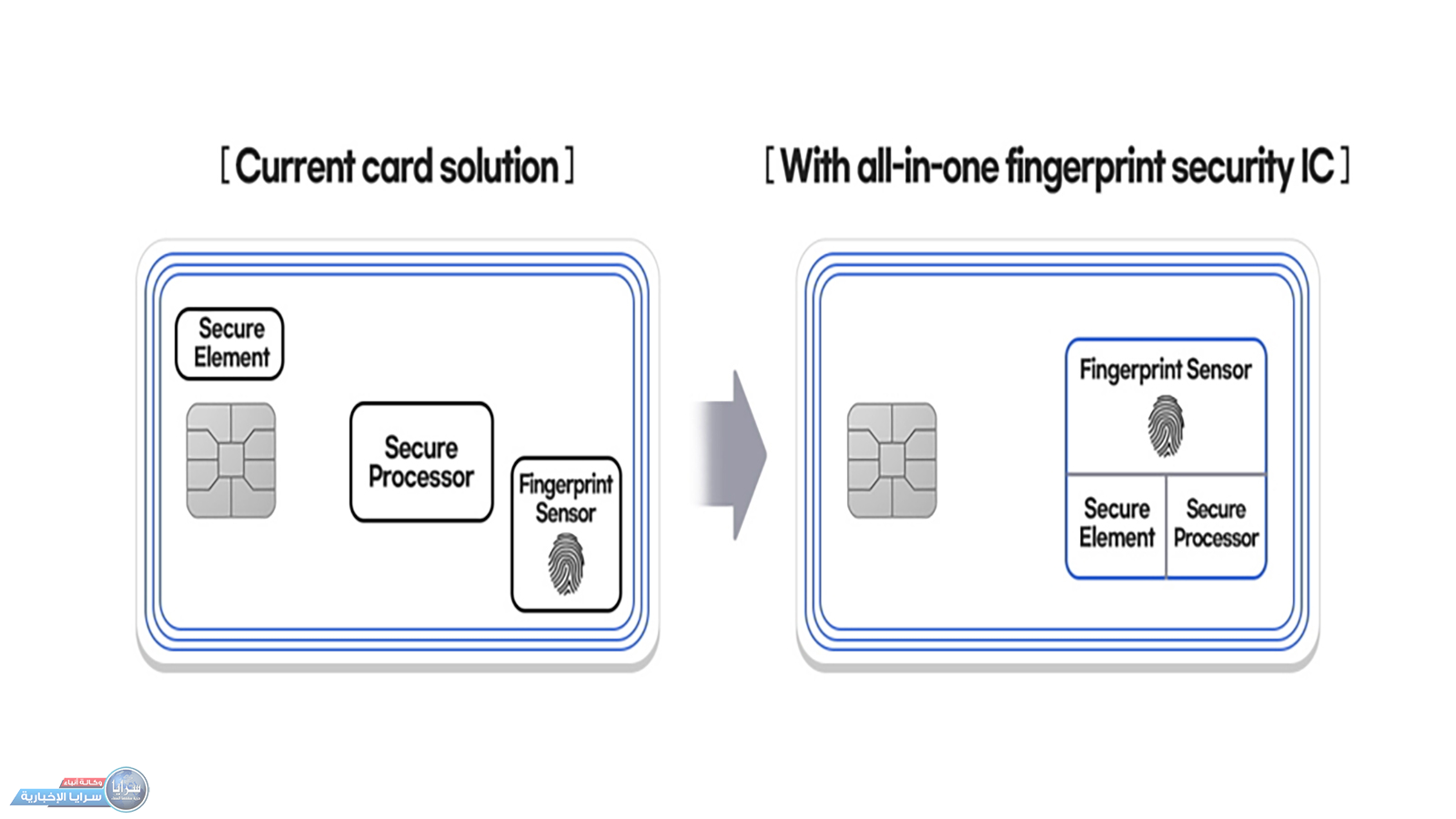 شرائح إلكترونية آمنة من سامسونغ للدفع الإلكتروني