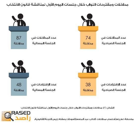 النواب قدموا 161 مداخلة و (86) مقترحاً في مناقشة "الانتخاب"