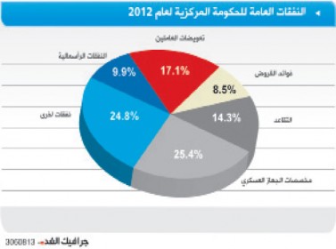 مليار دينار "نفقات جارية" في الأشهر الـ 5 الأولى