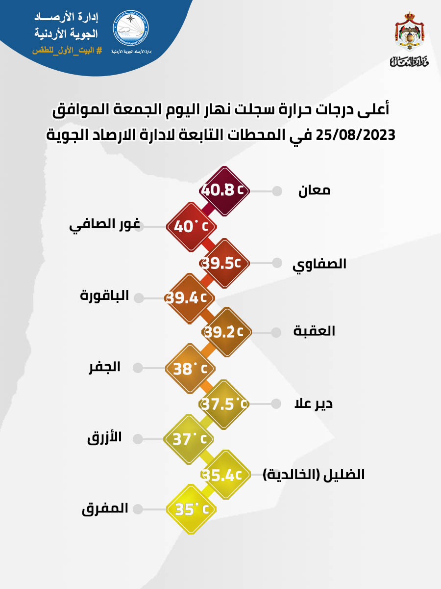 معان تسجل أعلى درجات حرارة نهار الجمعة في الأردن