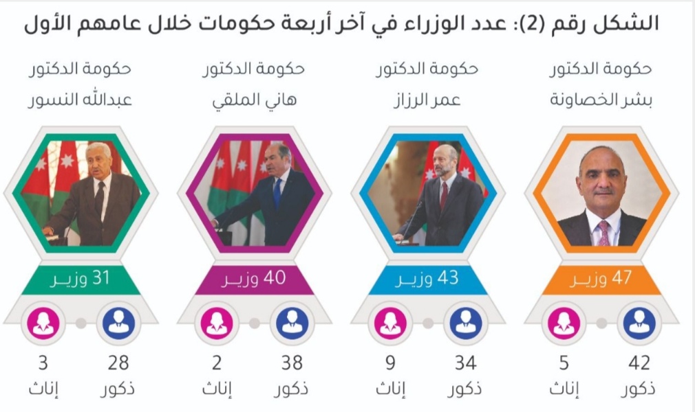 47 وزيراً ضمت حكومة الخصاونة في العام الأول