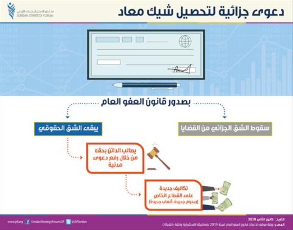 "الاستراتيجيات" يحذر من الآثار الاقتصادية السلبية لقانون العفو العام