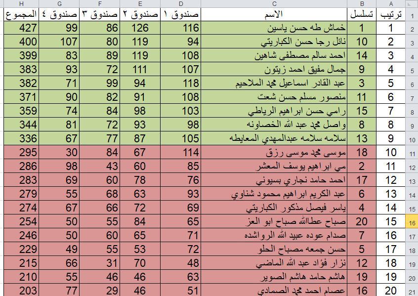 فوز خمسة من كتلة العمل والانجاز وأربعة من كتلة التغيير في انتخابات تجارة العقبة