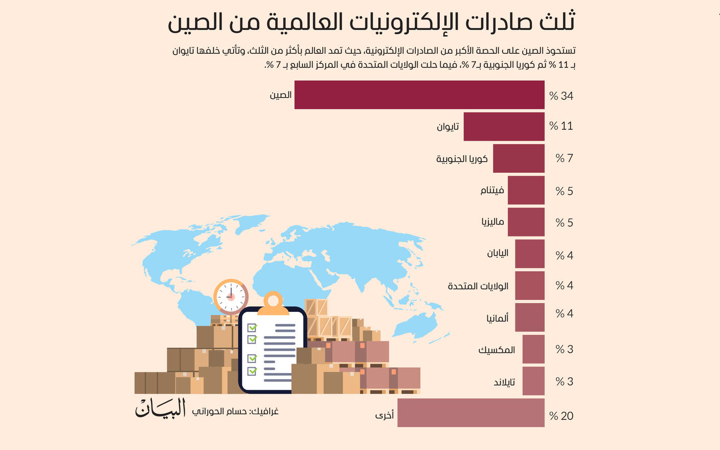 ثلث صادرات الإلكترونيات العالمية من الصين