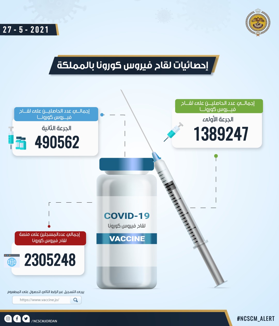 إدارة الأزمات: مليون و389 ألفا متلق للجرعة الأولى كورونا