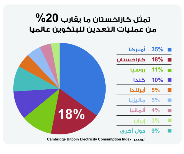 كازاخستان خارج التغطية والعملات المشفرة تعاني .. فما هي القصة؟