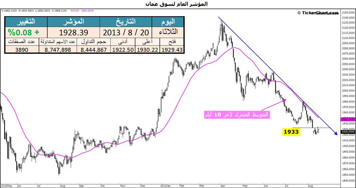 المؤشر يواصل صعوده ببطئ شديد