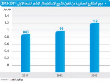 30 مشروعا بكلفة 2.8 مليار دينار