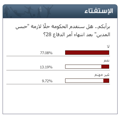 استفتاء "سرايا"  .. 77 % من المصوتين توقعوا عدم تقديم الحكومة حلًا لازمة "حبس المدين" بعد انتهاء أمر الدفاع 28