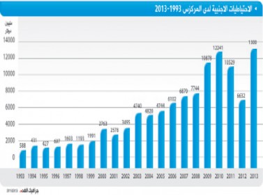 ترجيح ارتفاع الاحتياطيات الأجنبية إلى 13 مليار دولار