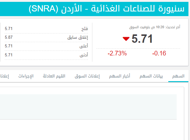 انخفاض سعر سهم شركة سنيورة للصناعات الغذائية (SNRA)