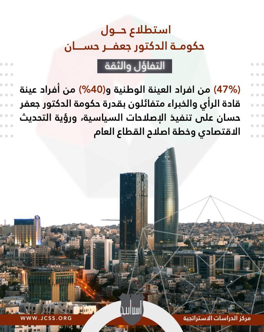 50% من الأردنيين متفائلون بحكومة الدكتور جعفر حسان  ..  تفاصيل