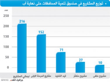 تقرير رسمي: تنفيذ %59 من مشاريع المرحلة الأولى لـ"تنمية المحافظات"