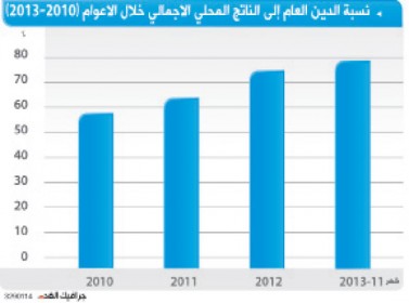 تحذيرات من مخاطر ارتفاع الدين العام وكلف خدمته