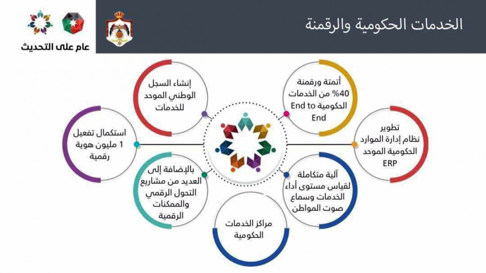 وزارة الاقتصاد الرقمي: رقمنة 40% من الخدمات الحكومية