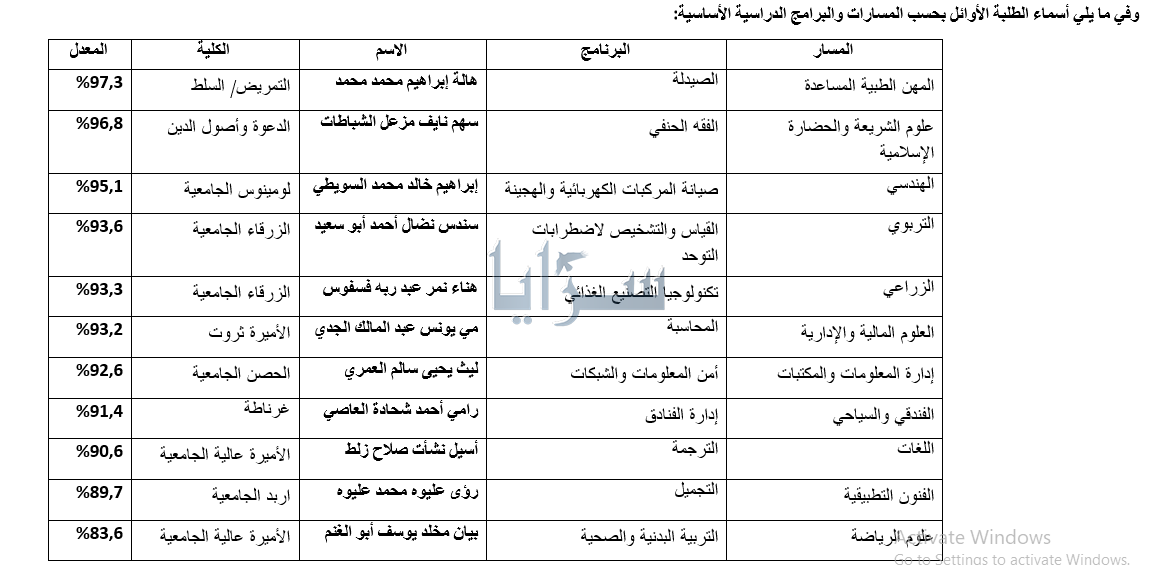 سرايا تنشر أوائل الشامل - (أسماء)