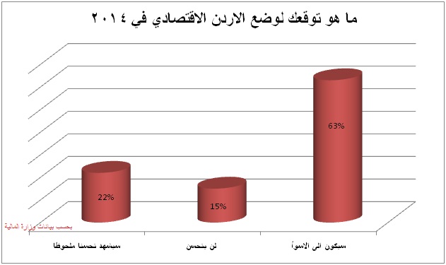 63 % من الأردنيين يتوقعون اقتصادا أكثر سوءا في عام 2014