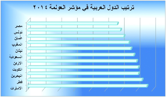 الأردن بالمرتبة الخامسة عربيا في مؤشر العولمة