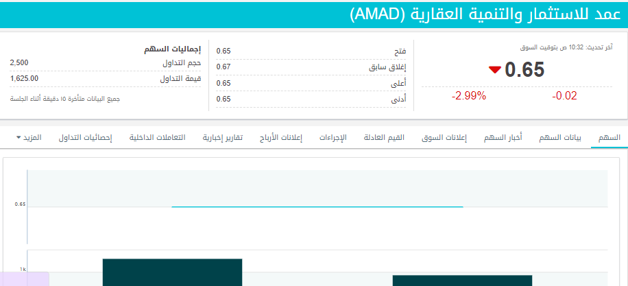 انخفاض سهم شركة عمد للاستثمار والتنمية العقارية (AMAD)