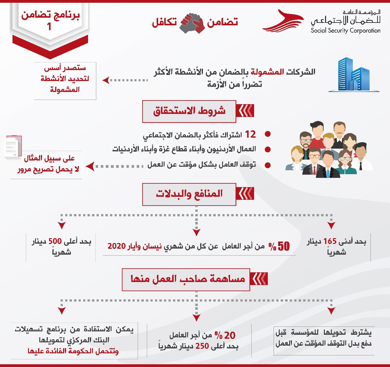 الضمان: السماح للحاصلين على تصاريح مرور بالاستفادة من برامج التضامن عن شهر نيسان