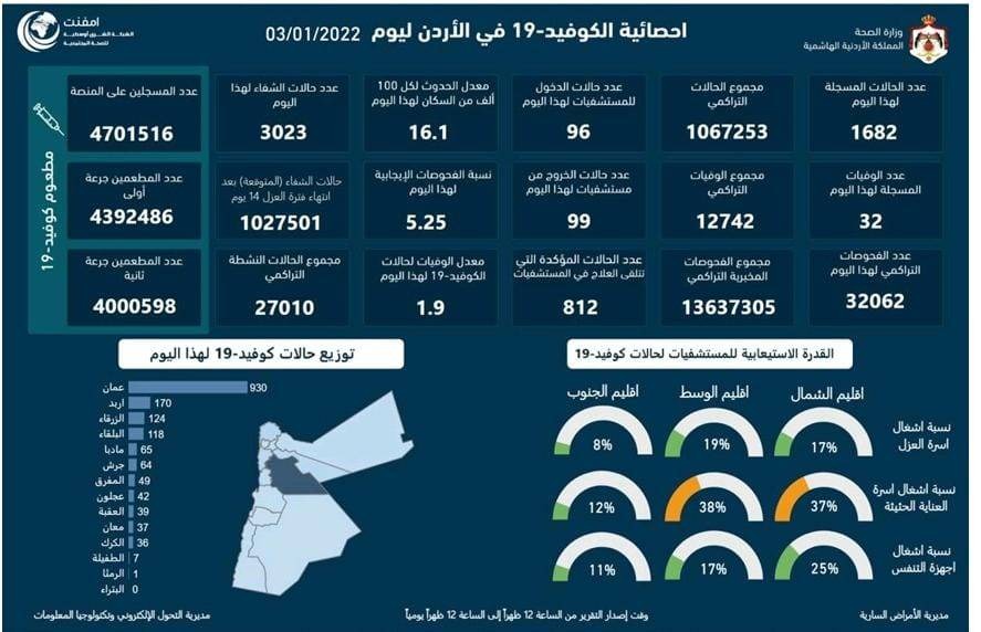 32 وفاة و1682 اصابة جديدة بكورونا في الاردن الاثنين