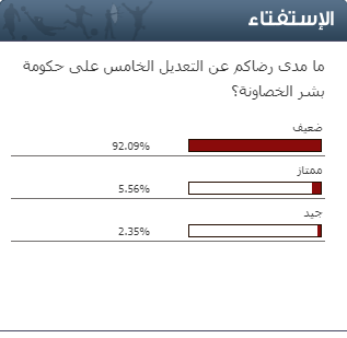 استفتاء "سرايا"  ..   92% من المصوتين غير راضين عن التعديل الخامس على حكومة بشر الخصاونة  