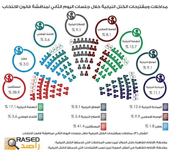 راصد: النواب قدموا 198 مداخلة و 111 اقتراحاً في اليوم الثاني 