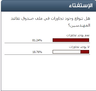 (81%) من قراء سرايا يرون ان هناك تجاوزات حصلت في صندوق تقاعد "المهندسين"