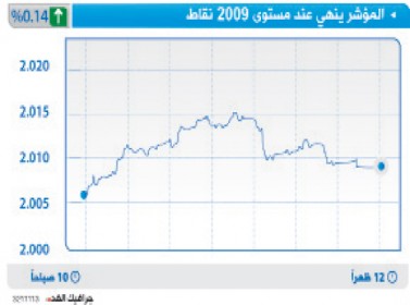 مؤشر البورصة يرتفع بنسبة 0.14 %