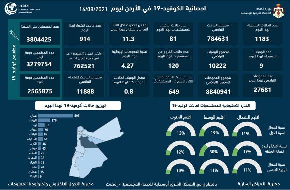 9 وفيات و1183 اصابة كورونا جديدة في الاردن