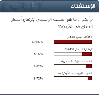 استفتاء "سرايا"  ..  67 % من المصوتين يحملون بعض التجار إرتفاع أسعار الدجاج في الأردن 