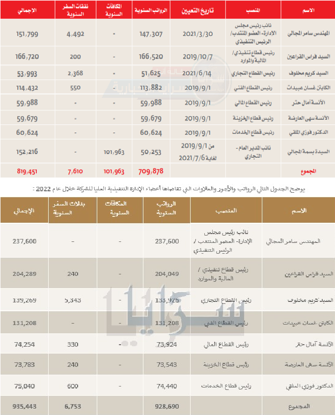 "رغم الخسائر  الفادحة" ..  رفع رواتب 7 اشخاص في "الملكية الأردنية" نحو 269 الف دينار خلال عام واحد فقط ..  وثائق