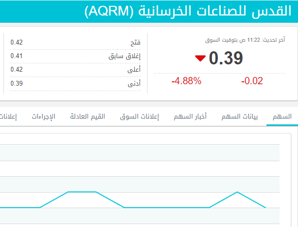 انخفاض كبير على سعر سهم القدس للصناعات الخرسانية (AQRM) 