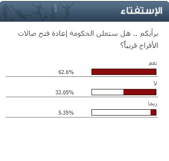 استفتاء سرايا: أكثر من 60% من الأردنيين متفائلون بقرار حكومي مرتقب بإعادة فتح "صالات الأفراح" 