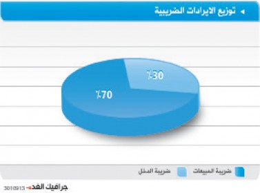 اقتصاديون: قانون ضريبة الدخل الجديد سيؤثر سلبا على شرائح واسعة